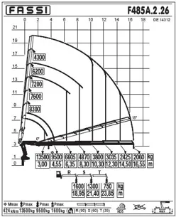 Lastdiagramm Kran