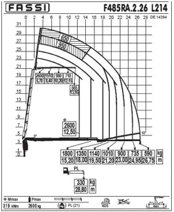 Lastdiagramm Chip